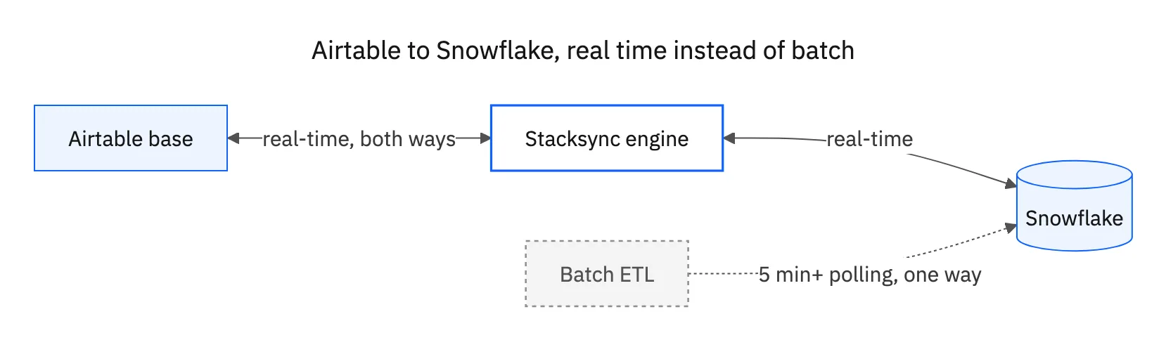 How Stacksync connects Airtable and Snowflake: real-time, bidirectional sync through the Stacksync engine, compared with a batch ETL pipeline that only pushes data one way on a five-minute-plus polling interval.
