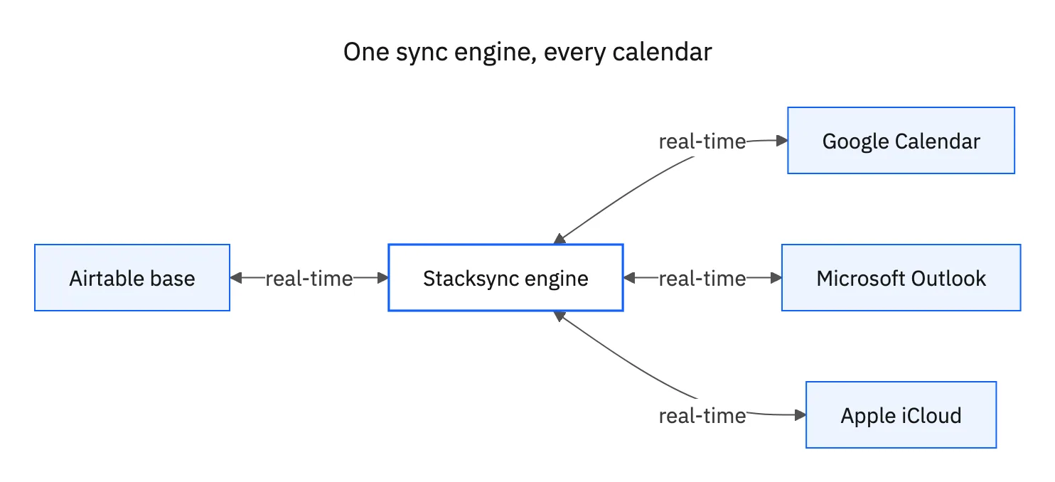 One Stacksync engine keeps Airtable in real-time sync with Google Calendar, Microsoft Outlook, and Apple iCloud at the same time.