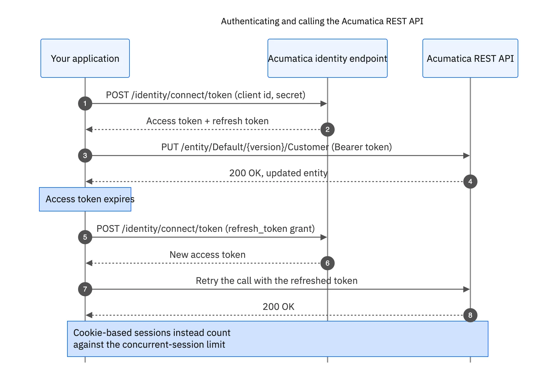 OAuth 2.0 sequence for the Acumatica REST API: request a client ID and secret, exchange credentials for an access token, then send the token on every request until it expires and needs a refresh.