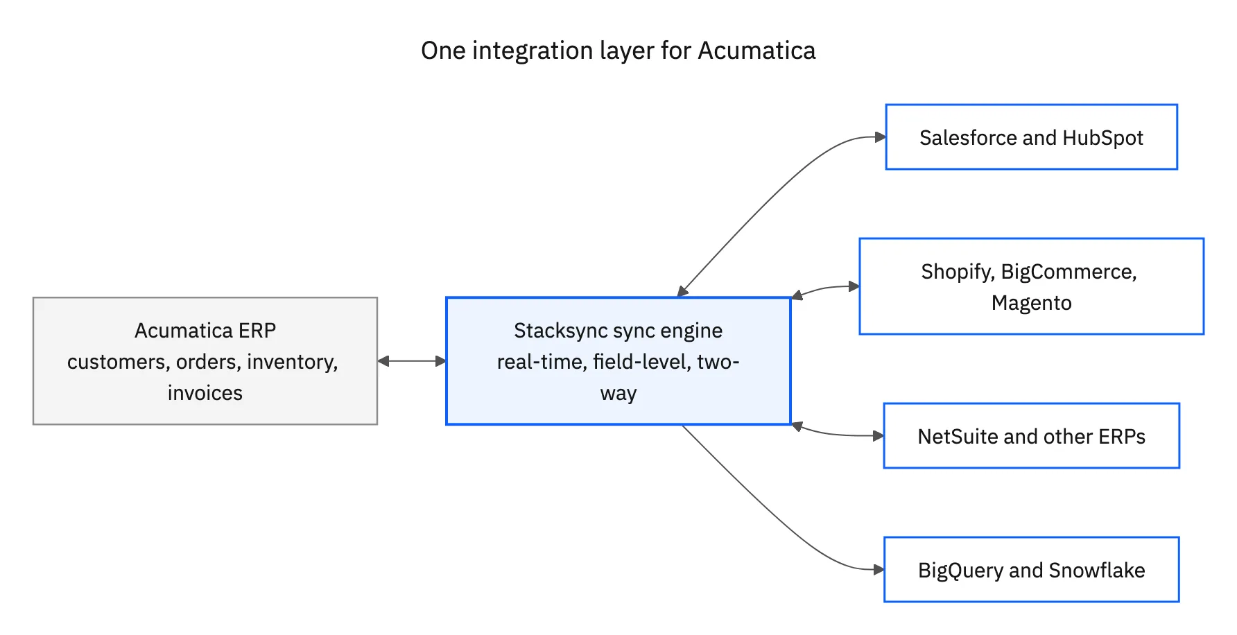 How Acumatica connects to a CRM, ecommerce platform, and data warehouse through a real-time two-way sync layer instead of separate one-off connectors.