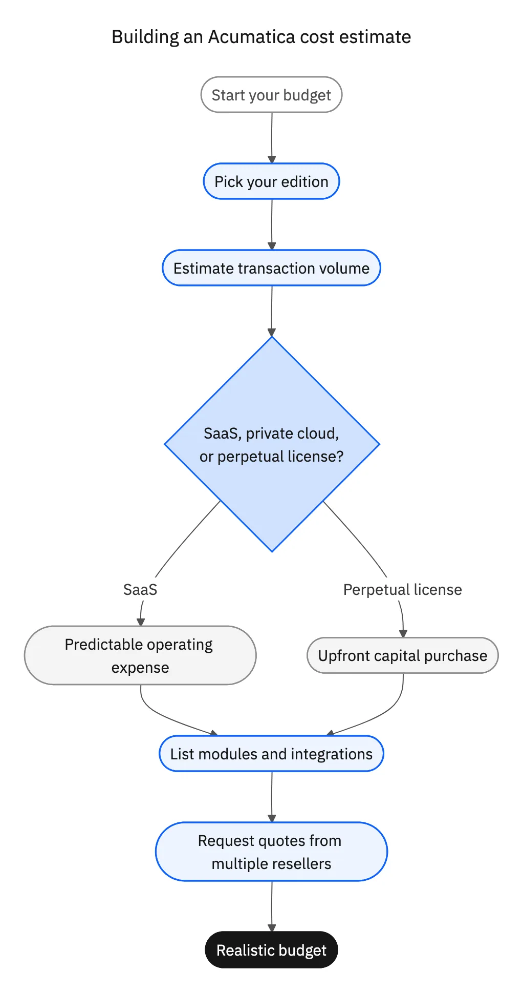 How to estimate Acumatica cost: start from the resource pool tier for your transaction volume, add the edition and modules you need, then add integration and implementation costs to land on a real quote.