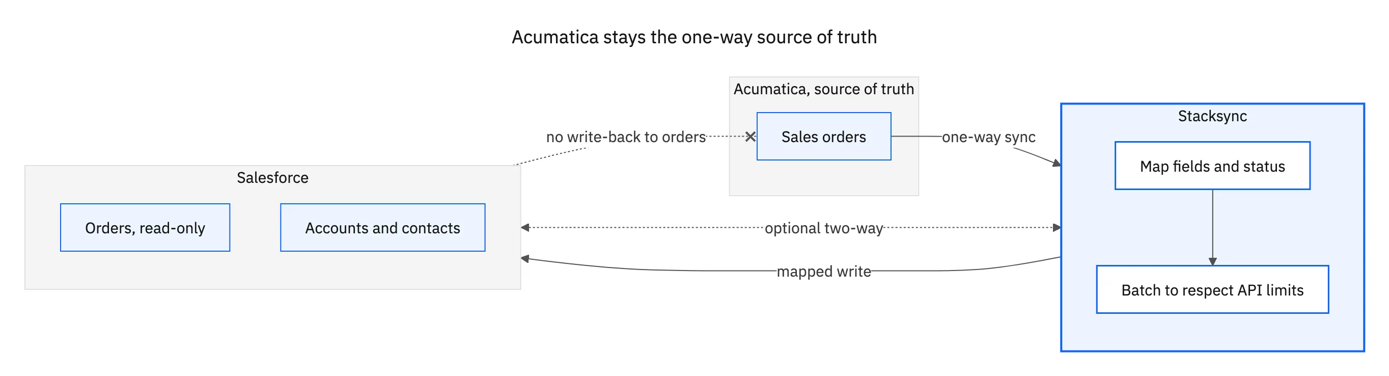 Acumatica sales orders sync one-way to Salesforce as read-only, with no write-back, while accounts and contacts can optionally sync two-way