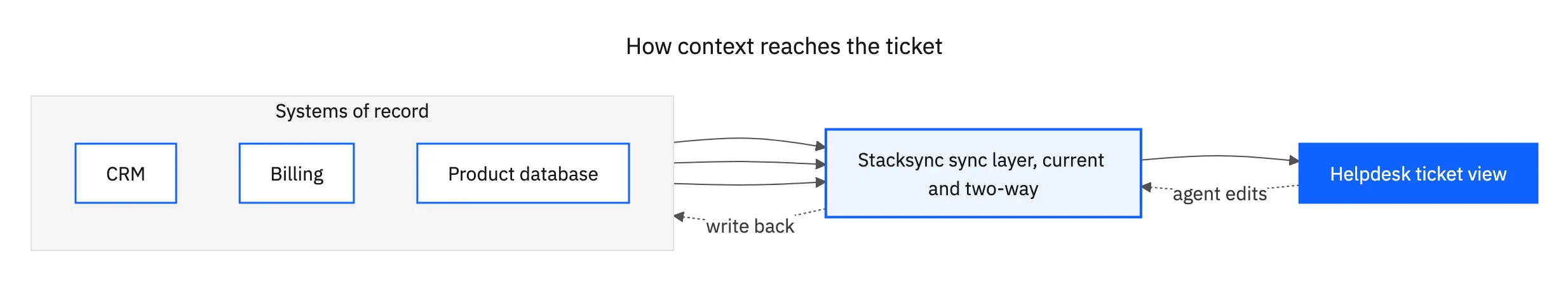 The CRM, billing system, and product database sync into a unified layer that surfaces current customer context on the helpdesk ticket, with agent updates flowing back to the systems of record