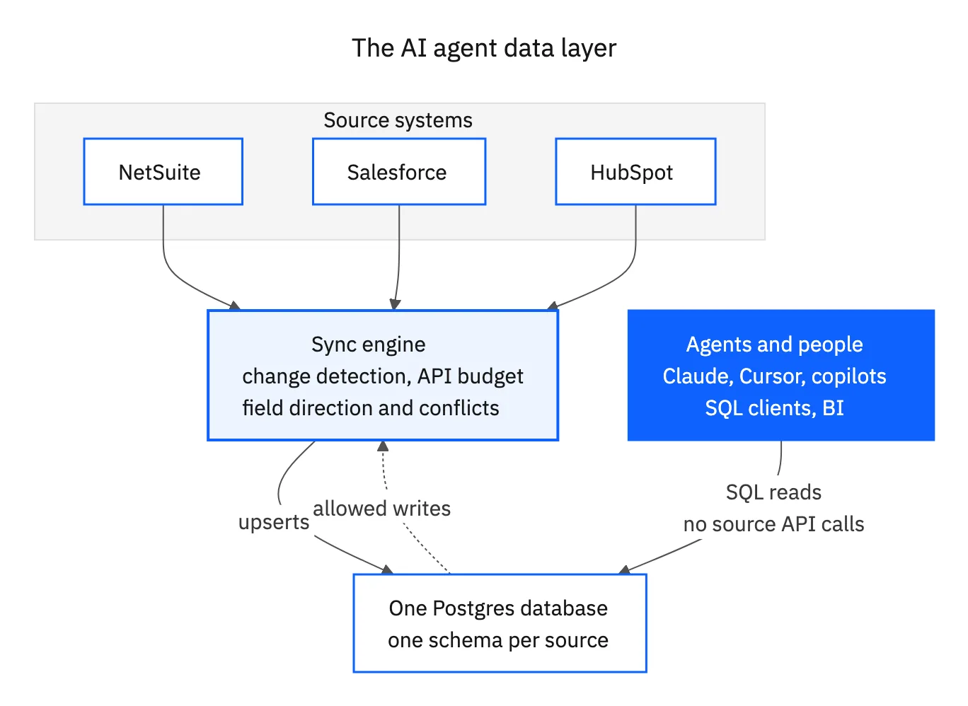 NetSuite, Salesforce and HubSpot feed a sync engine that upserts into one Postgres database; agents and people read it with SQL and allowed writes flow back through the sync engine