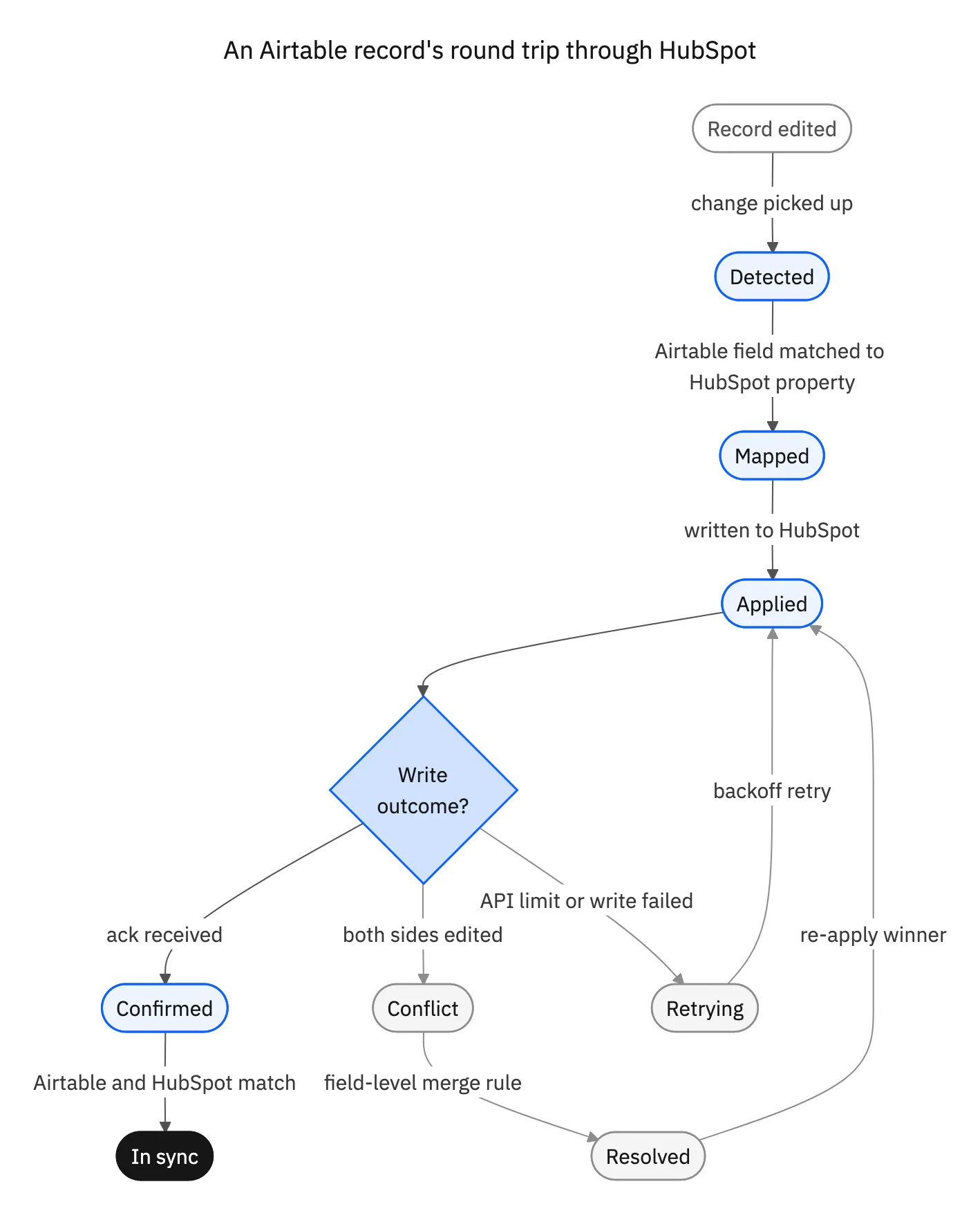 An Airtable record's round trip through HubSpot: detected, mapped, applied, confirmed or resolved, in sync