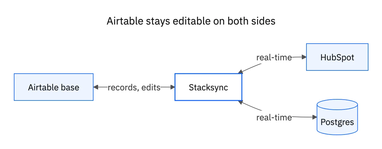 An Airtable base connected through Stacksync to HubSpot and Postgres, with records staying editable and in sync on both sides in real time.