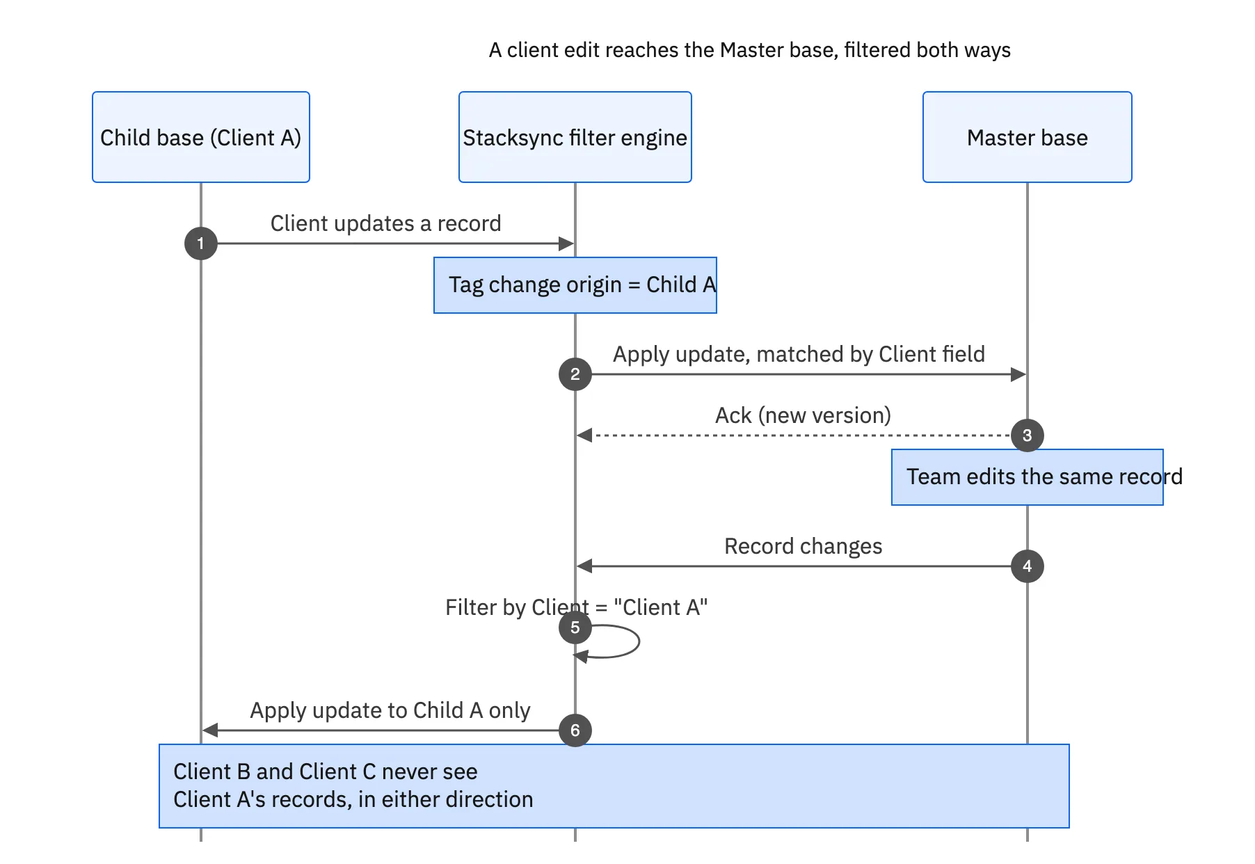 Sequence diagram: a client's edit in their Child base reaches the Master base, and a Master base edit is filtered by Client field back to only that client's Child base.