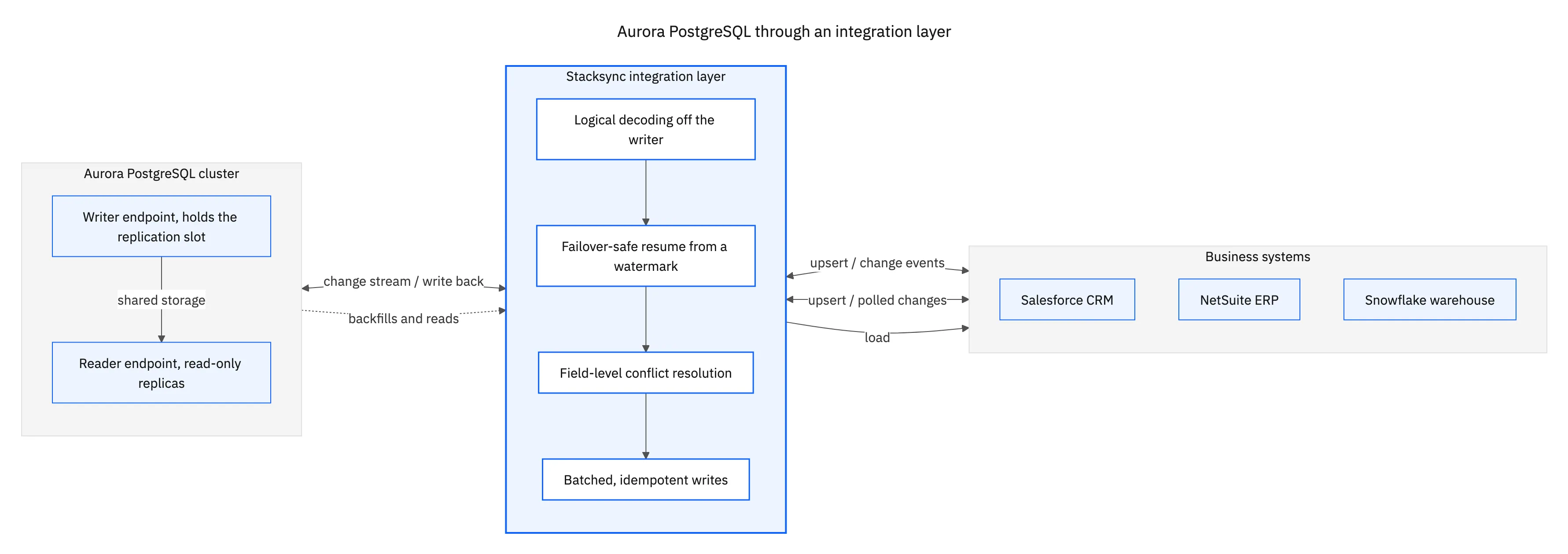 Topology of an Aurora PostgreSQL integration: the Aurora cluster on the left with a writer endpoint holding the replication slot and a reader endpoint over shared storage, a Stacksync integration layer in the middle doing logical decoding off the writer, failover-safe resume from a watermark, field-level conflict resolution and batched idempotent writes, and Salesforce, NetSuite and Snowflake on the right exchanging upserts and change events