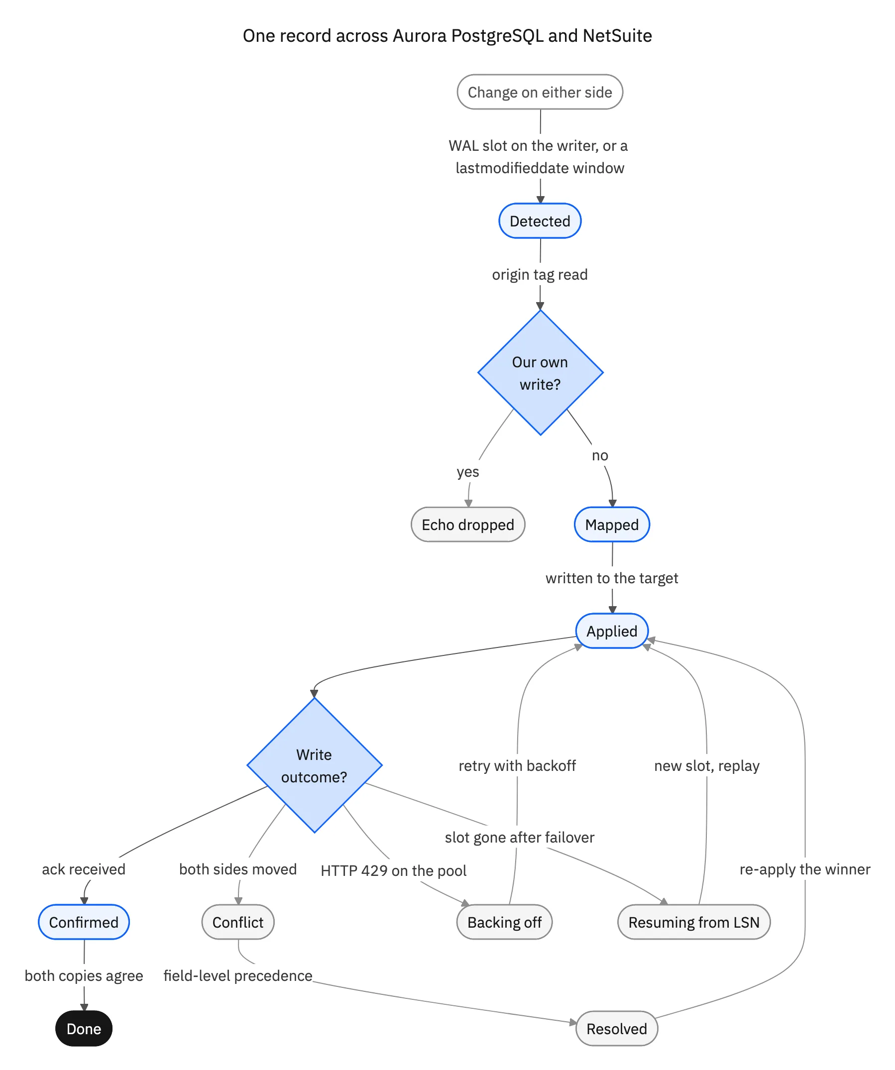 State diagram of one record moving between Aurora PostgreSQL and NetSuite: detected from a WAL slot on the writer or a lastmodifieddate window, screened against the engine's own origin tag, mapped, applied to the target, then confirmed, in conflict, backing off on an HTTP 429 from the NetSuite pool, or resuming from a stored LSN after the slot is lost in a failover