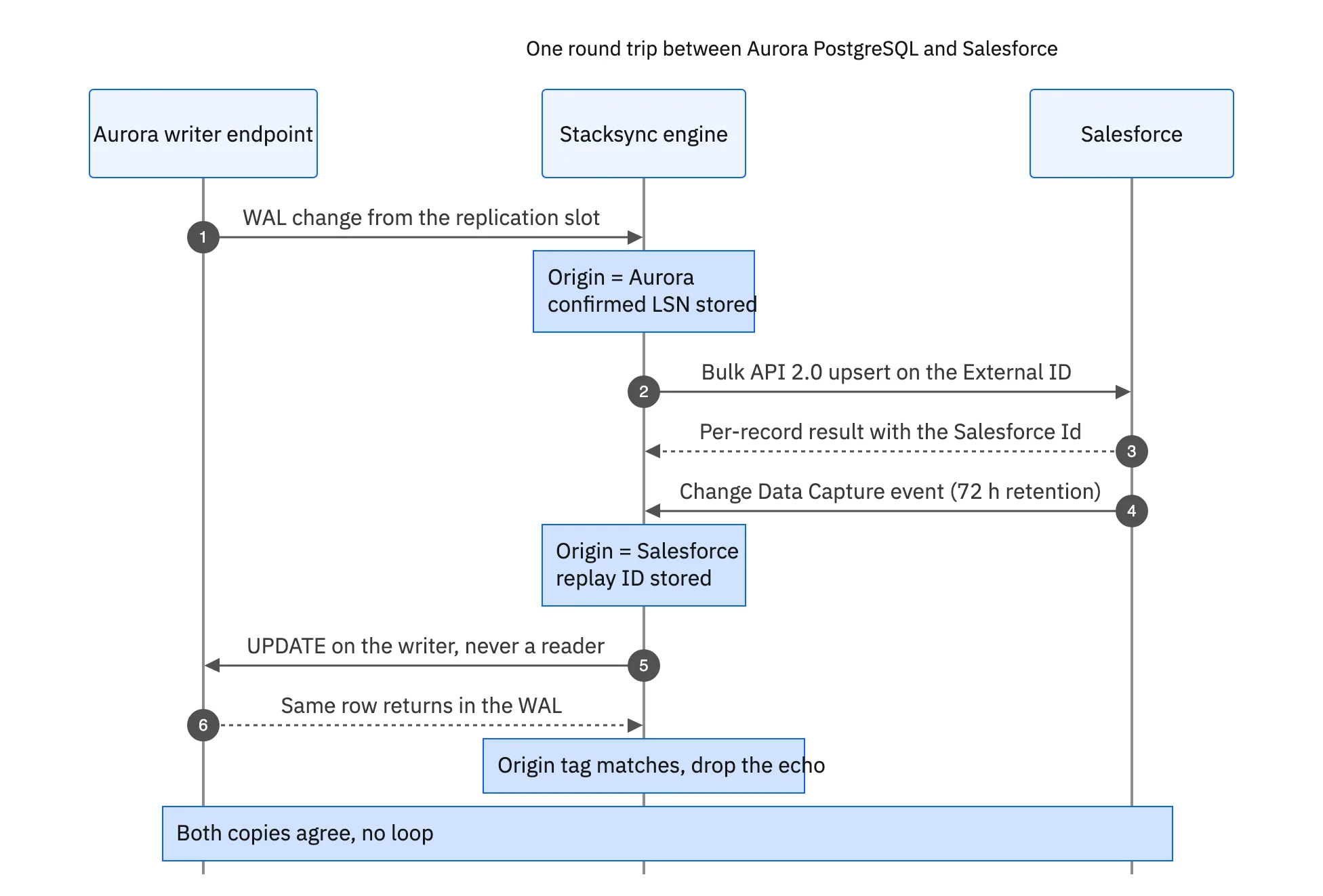 Sequence diagram of one round trip: a WAL change leaves the Aurora writer through the replication slot, the engine tags the origin and stores the confirmed LSN, upserts through Bulk API 2.0 on the External ID, receives a Change Data Capture event back from Salesforce, stores the replay ID, updates the Aurora writer, then sees the same row return in the WAL and drops it as an echo