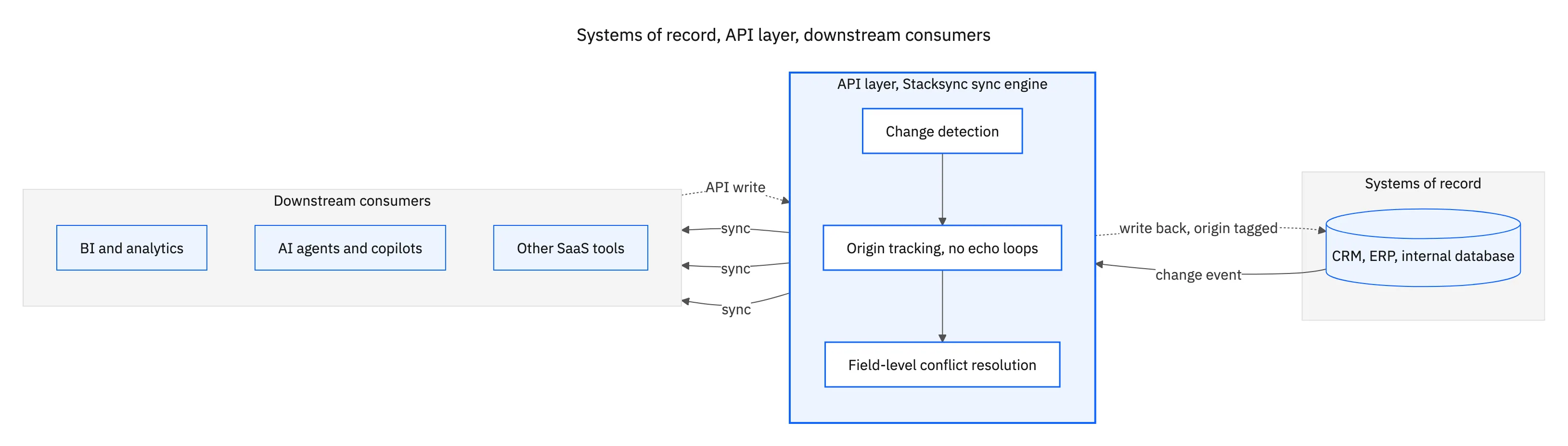 Topology diagram: systems of record, API layer, downstream consumers