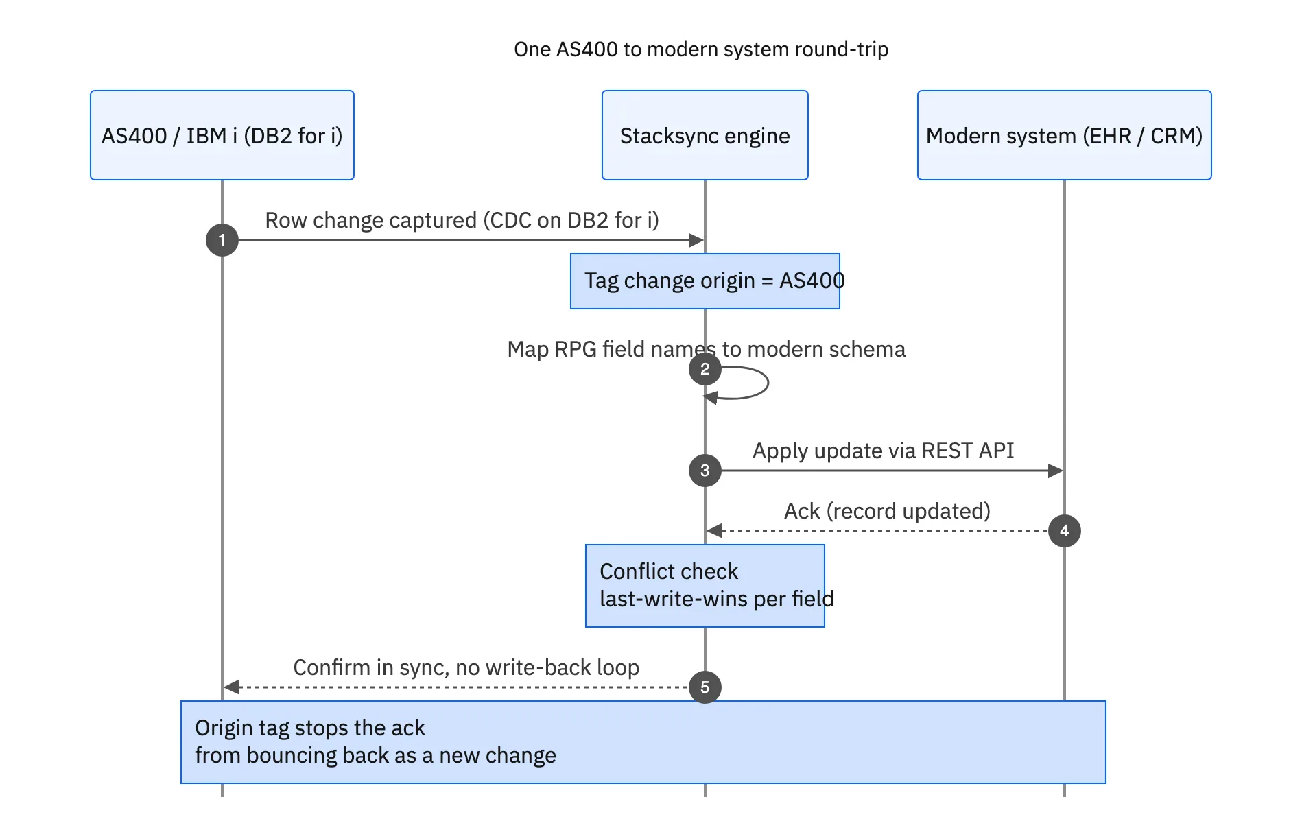 Sequence diagram of one AS400 to EHR sync round-trip: a row change is captured via CDC on DB2 for i, the Stacksync engine maps fields and applies the update via REST API, the EHR acknowledges, and the origin tag prevents the acknowledgment from bouncing back as a new change.