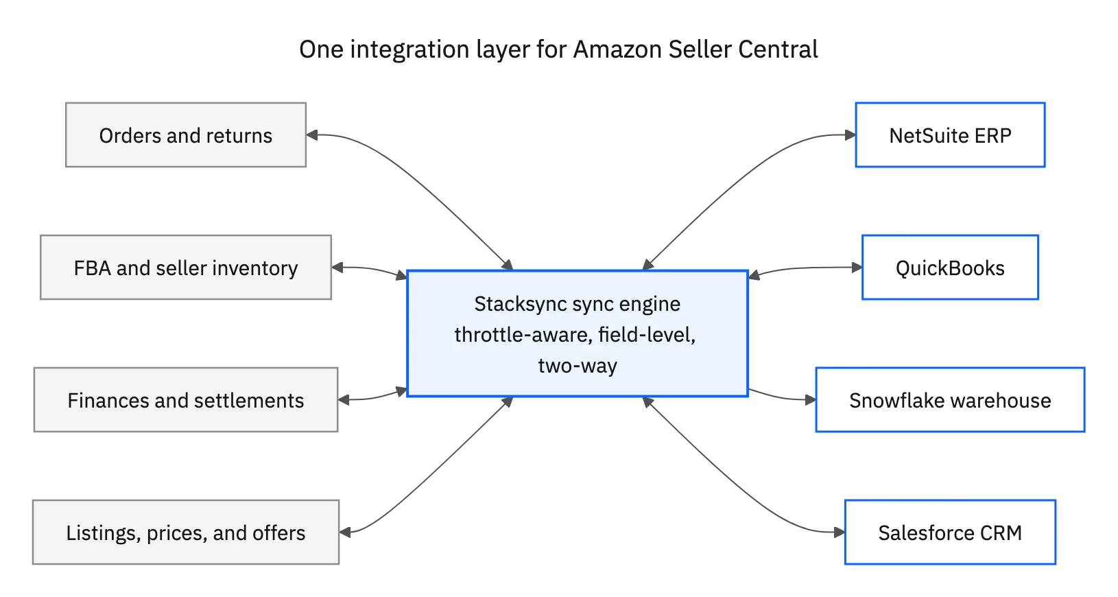 Topology: Amazon Seller Central orders, inventory, finances, and listings connected through Stacksync to NetSuite, QuickBooks, Snowflake, and Salesforce