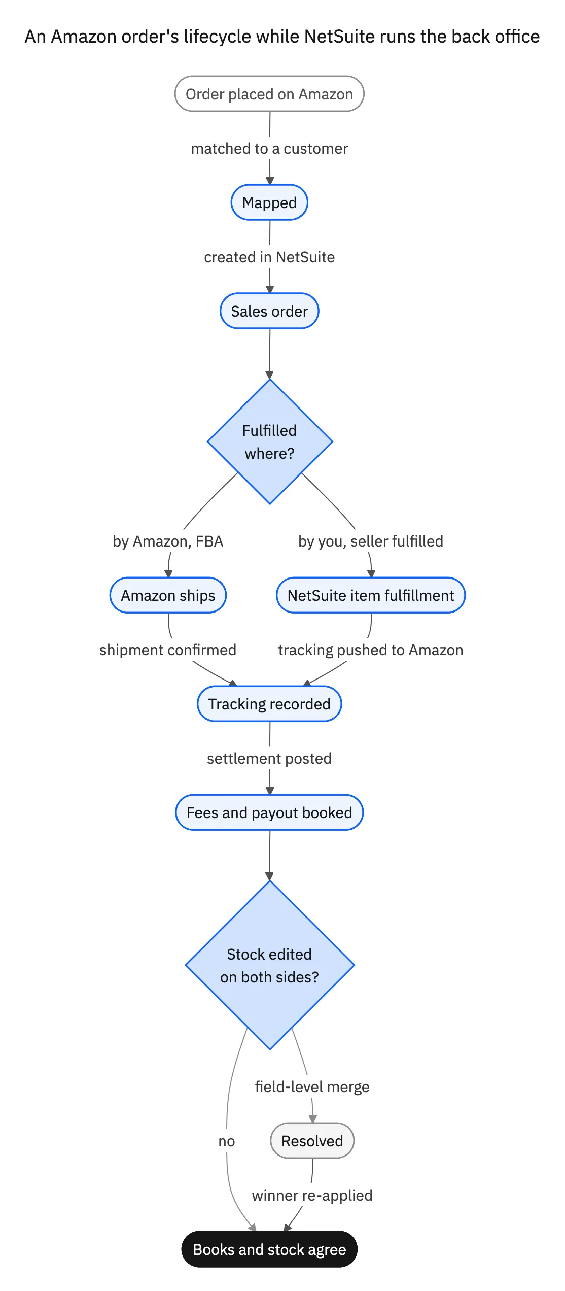Lifecycle of an Amazon order across NetSuite: mapped, sales order, fulfilled by FBA or seller, tracking recorded, settlement posted, conflicts resolved