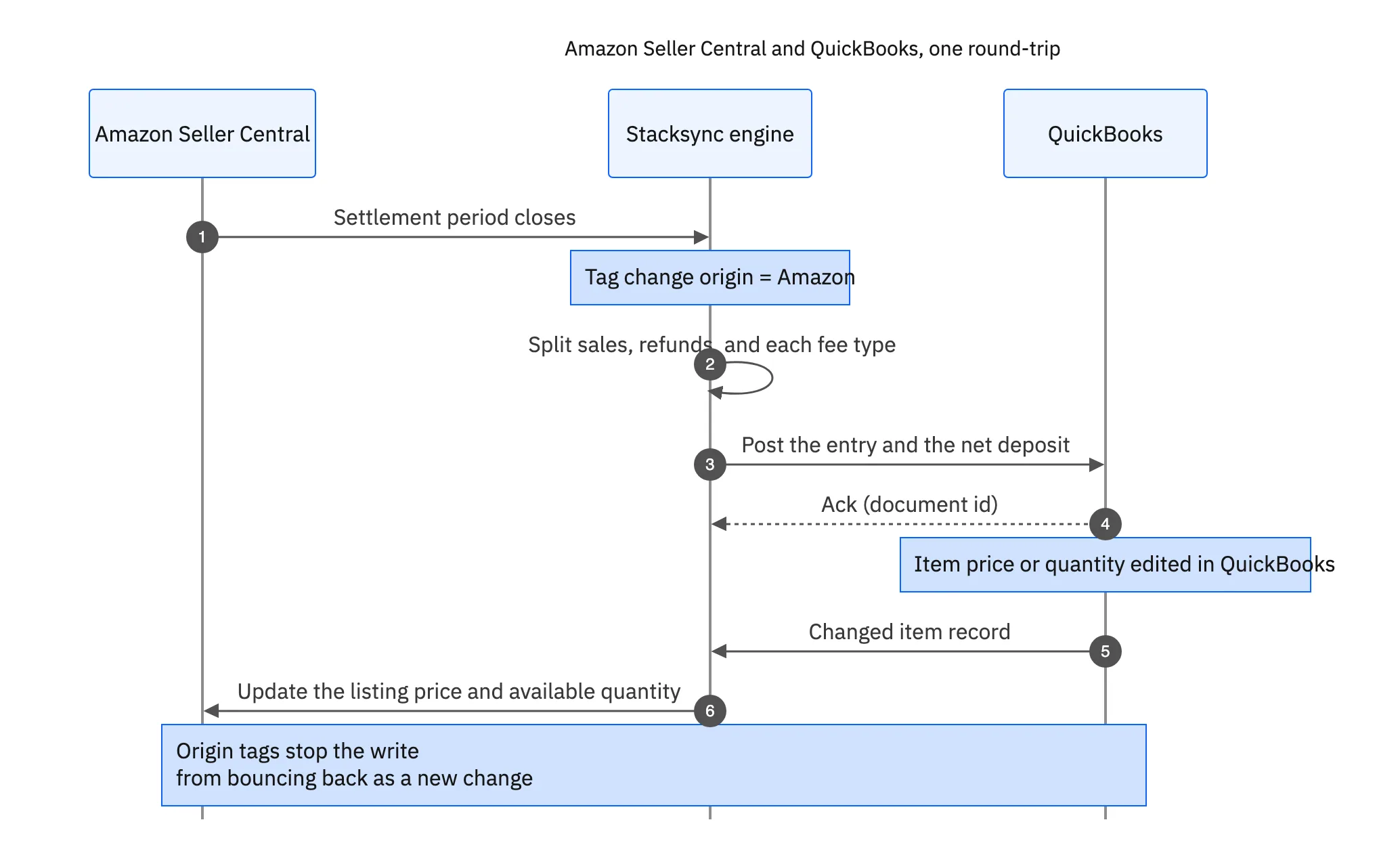 Sequence diagram: Amazon settlement closes, Stacksync splits the lines and posts to QuickBooks, then a QuickBooks item change is written back to the Amazon listing
