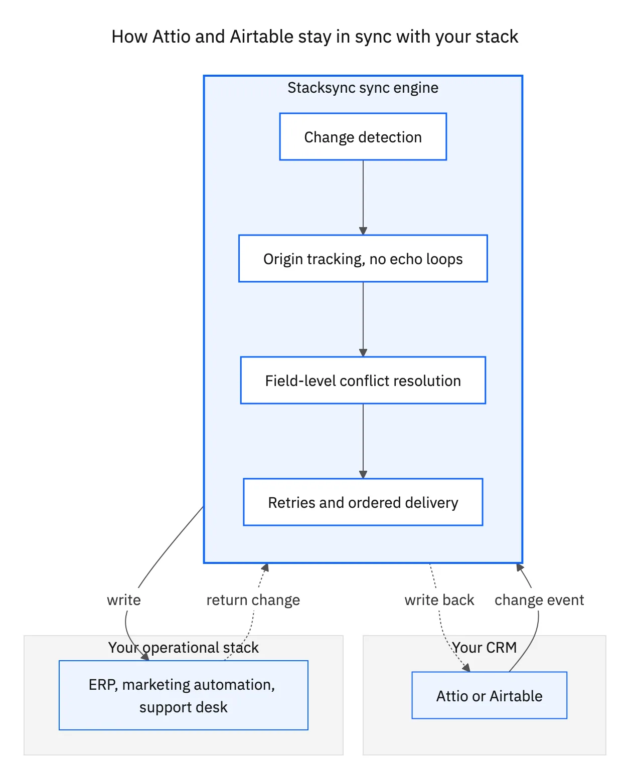 How Attio or Airtable connects to the rest of the stack through Stacksync: records sync in real time, both ways, with the ERP, marketing automation, and support desk.