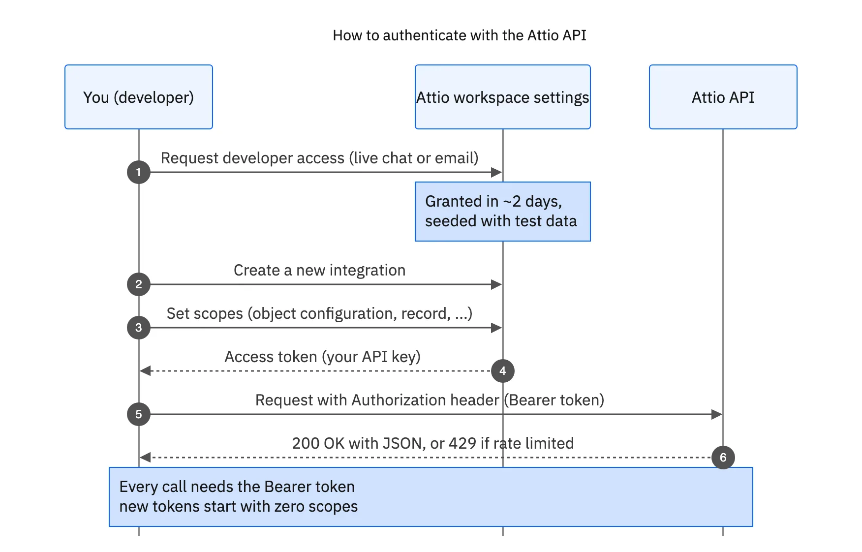 Sequence diagram: request developer access, create an integration and set scopes in Attio workspace settings, receive an access token, then send it as a Bearer token on every API request.