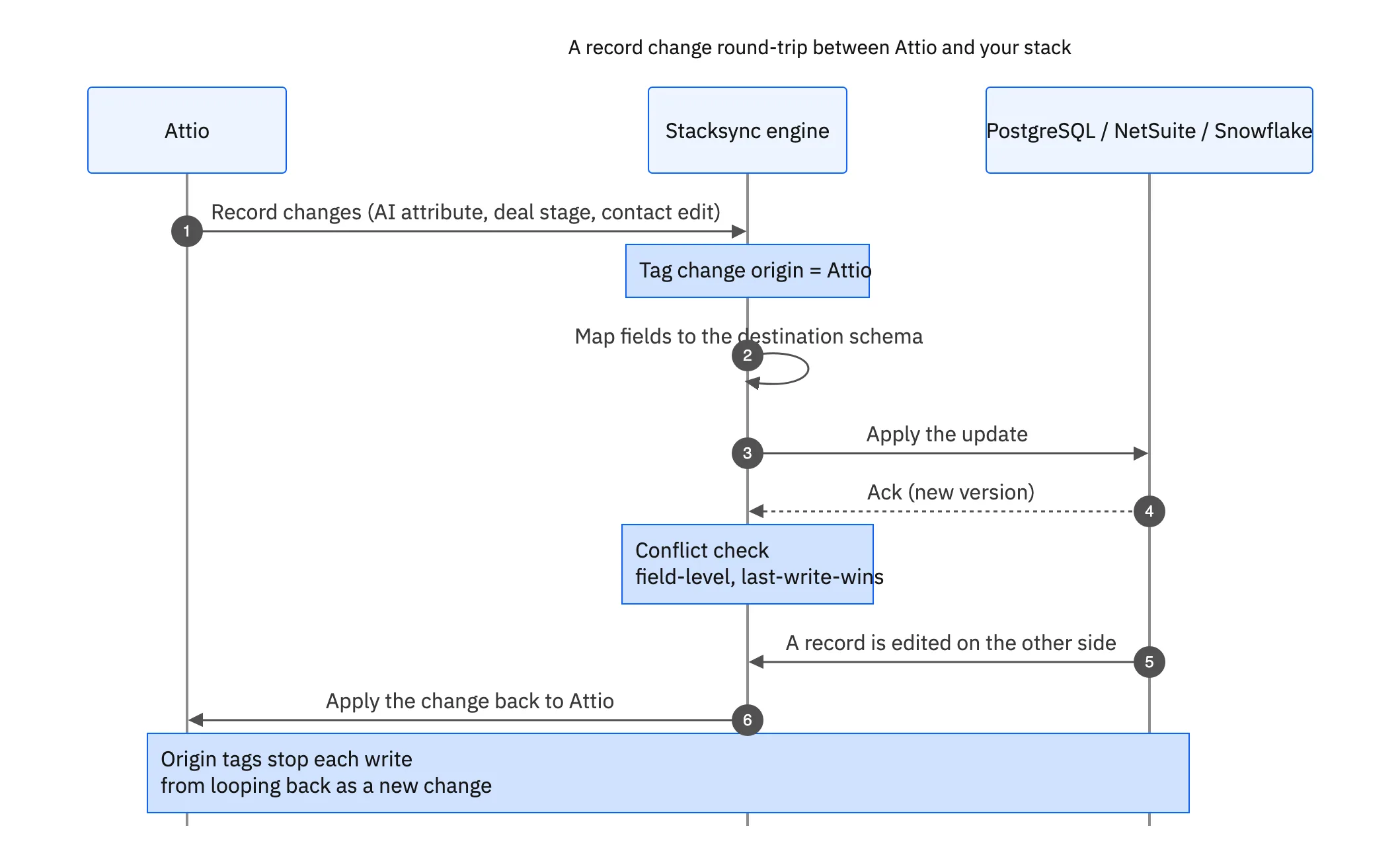 A record change round-trip between Attio and Postgres, NetSuite, or Snowflake: Stacksync tags the origin, maps fields, applies the update, and resolves conflicts field-by-field so writes never loop back as a new change.