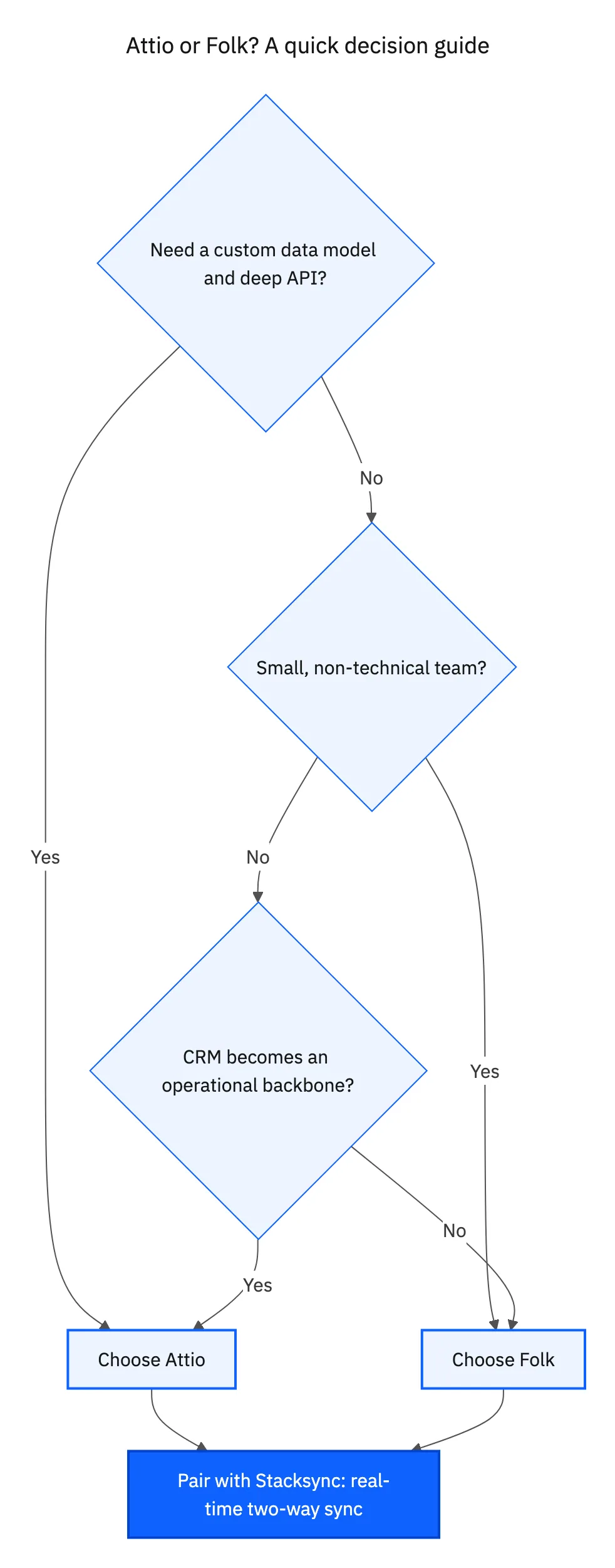 Attio or Folk decision guide: choose Attio for a custom data model, deep API, or an operational CRM; choose Folk for a small, non-technical team; pair either with Stacksync for real-time two-way sync.
