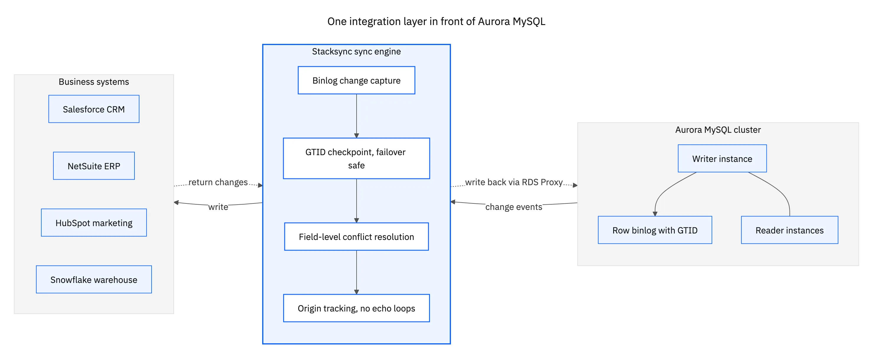 Topology: an Aurora MySQL cluster whose writer instance emits a row binlog with GTID into the Stacksync engine, which resolves conflicts, tracks origin, writes to Salesforce, NetSuite, HubSpot and Snowflake, and writes back to the writer through RDS Proxy