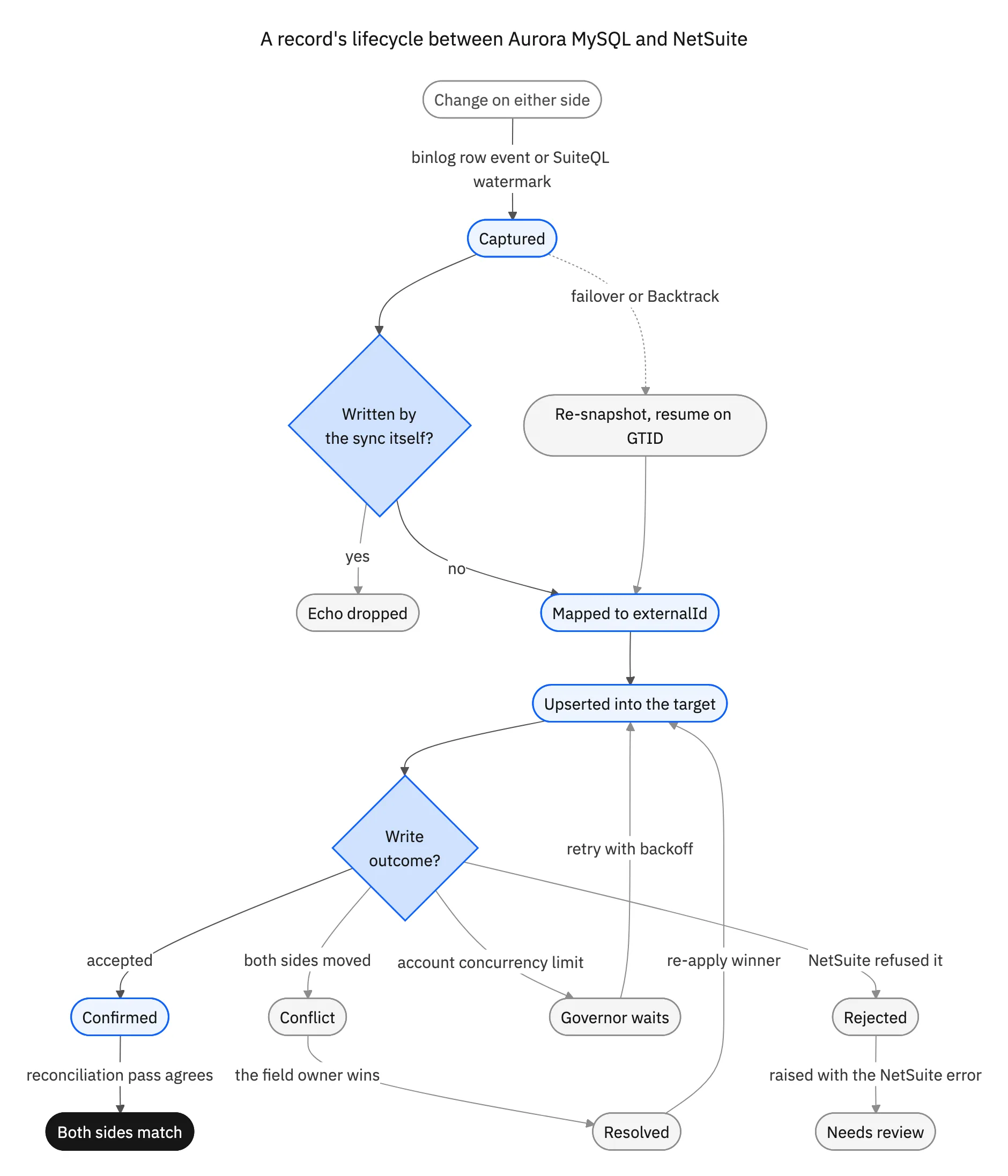 State diagram of a record moving between Aurora MySQL and NetSuite: captured from a binlog row event or a SuiteQL watermark, checked for whether the sync wrote it, mapped to an externalId and upserted into the target, then confirmed, in conflict, waiting on the account concurrency governor, or rejected by NetSuite, with a dotted path where a failover or Backtrack forces a re-snapshot resumed on GTID