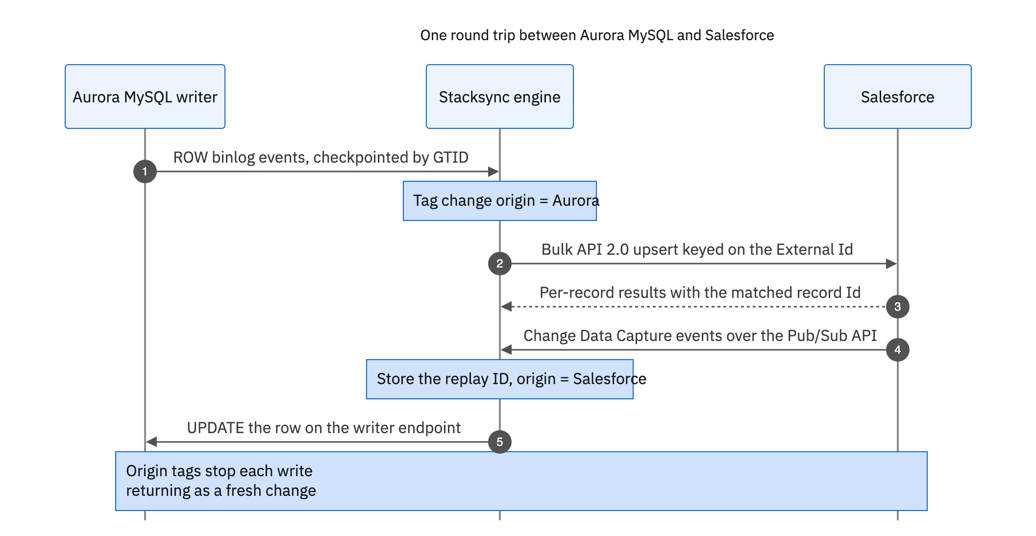 Sequence of one round trip: ROW binlog events checkpointed by GTID reach the sync engine, a Bulk API 2.0 upsert on the External Id writes them into Salesforce, Change Data Capture events come back over the Pub/Sub API with a replay ID, and the row is updated on the writer endpoint with its origin tagged