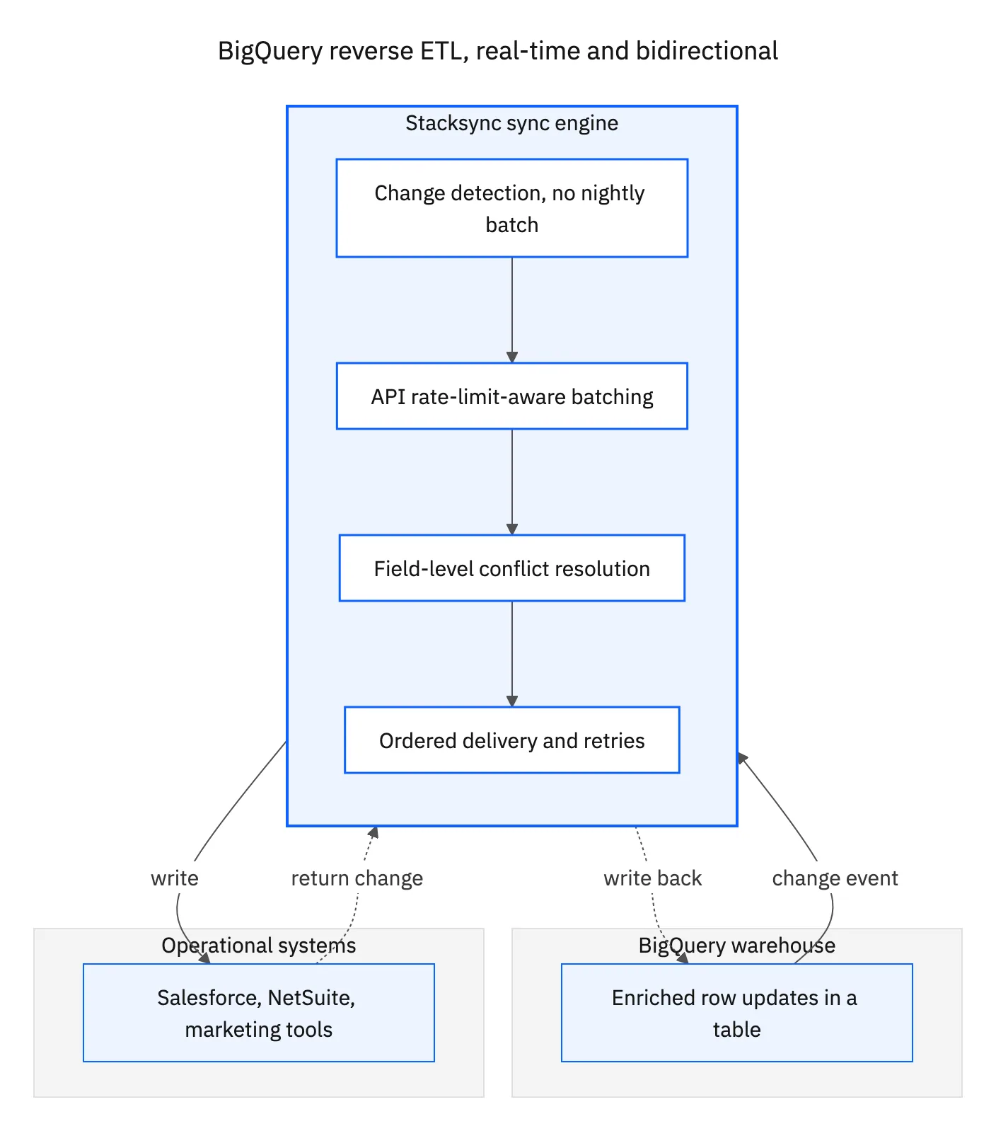 BigQuery to Stacksync to operational systems, bidirectionally