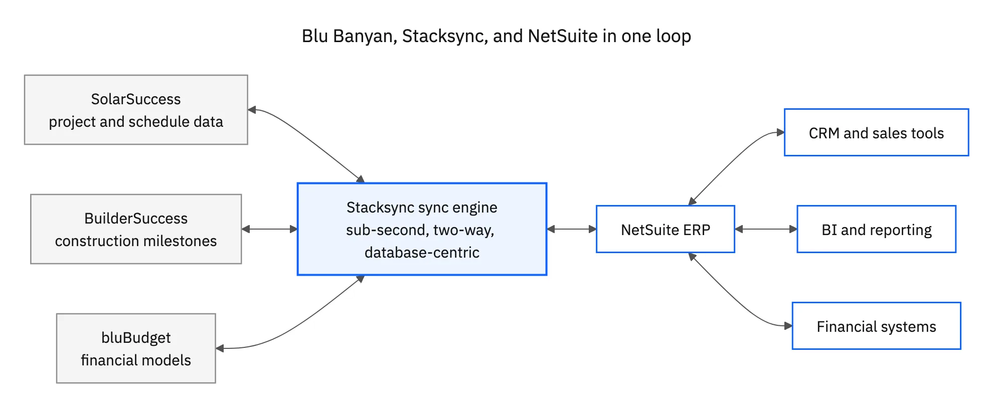 Blu Banyan, Stacksync, and NetSuite in one loop