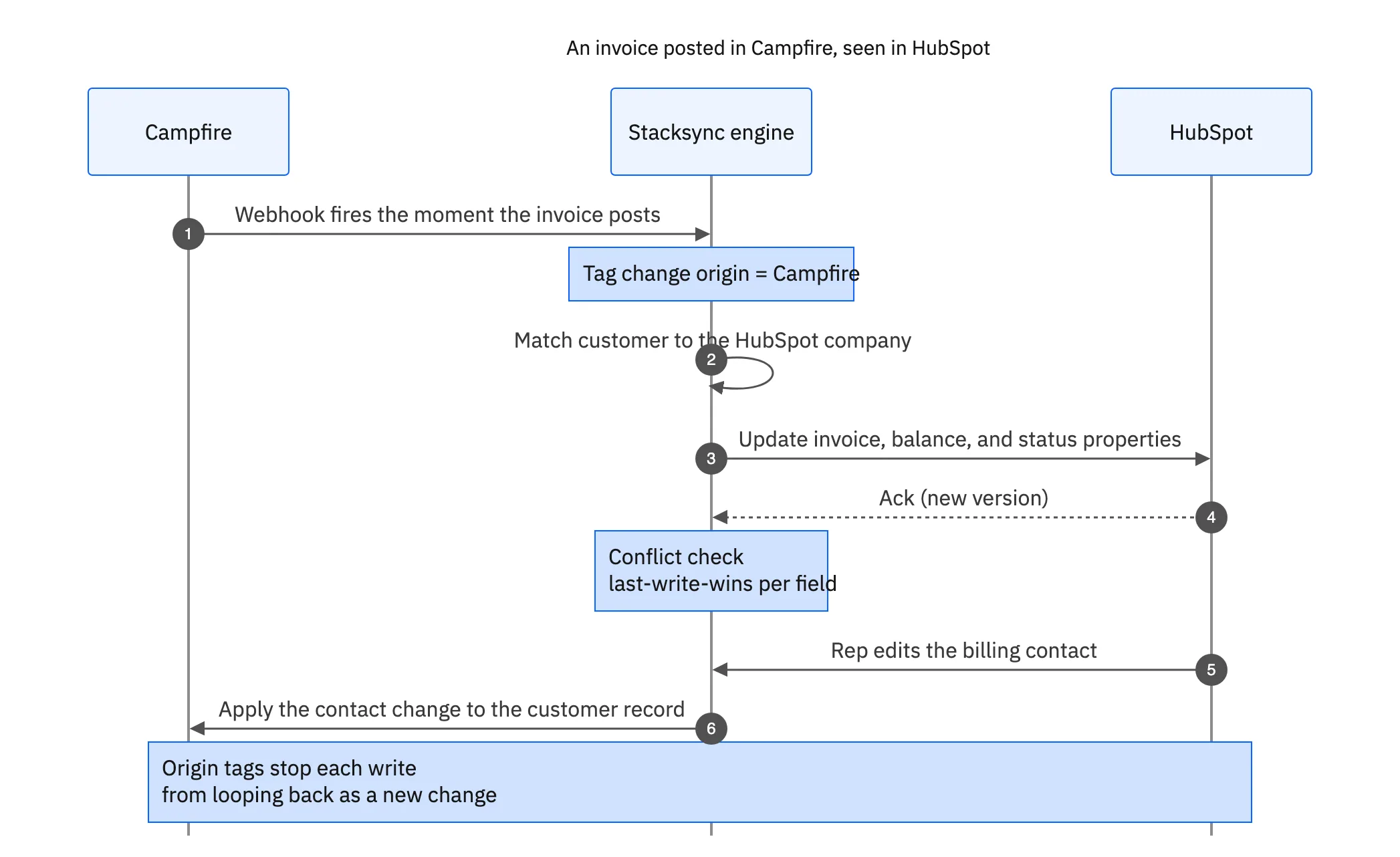 Sequence diagram of an invoice posting in Campfire, syncing to HubSpot, and a rep edit flowing back