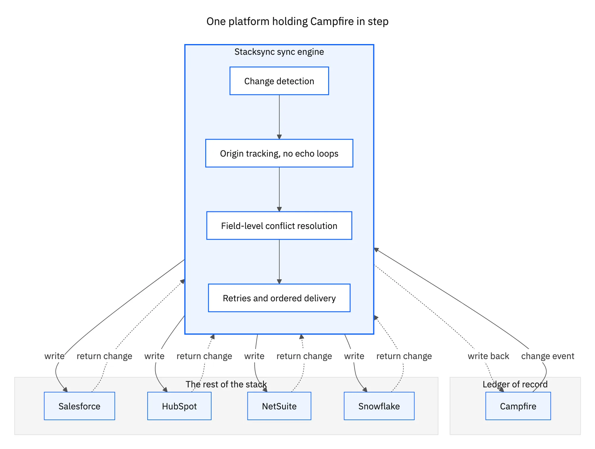 One iPaaS hub: Campfire changes flow through the Stacksync engine out to Salesforce, HubSpot, NetSuite, and Snowflake, with changes flowing back