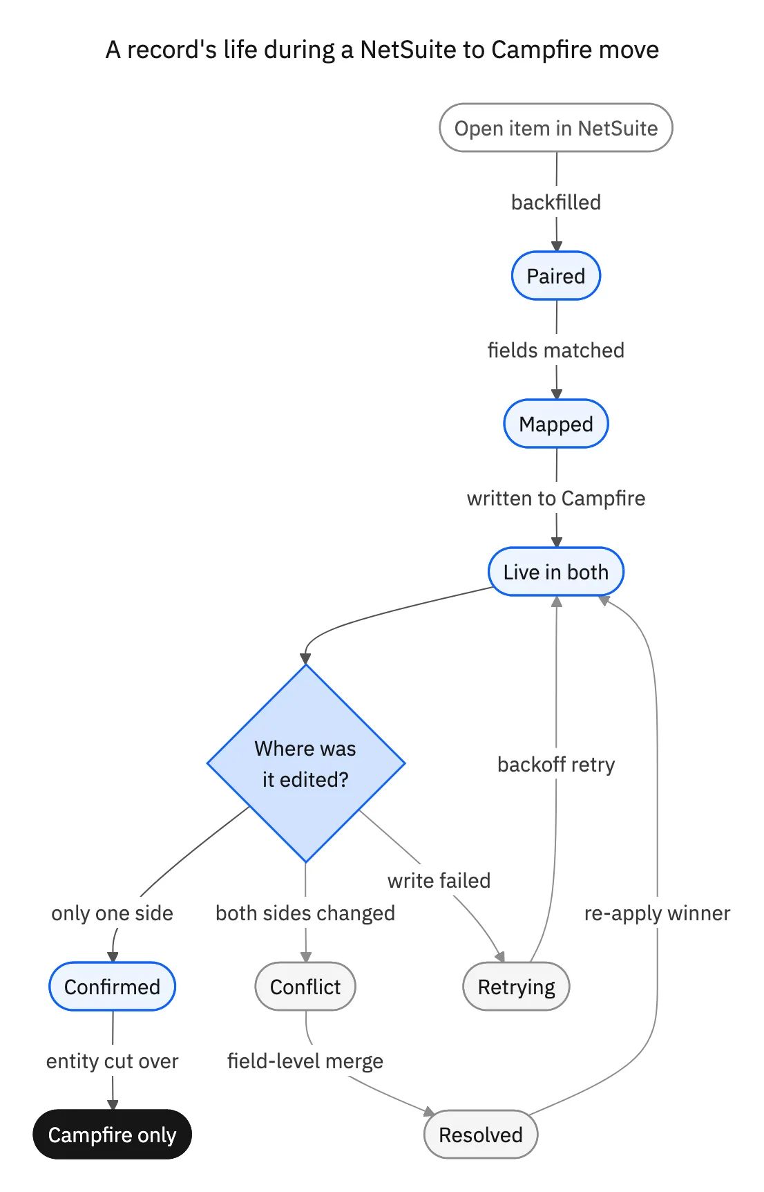 State diagram of a record during a NetSuite to Campfire move: paired, mapped, live in both, conflict, resolved, then Campfire only