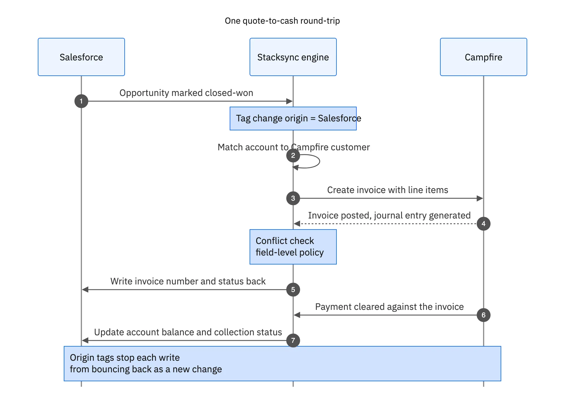 Sequence diagram of one quote-to-cash round-trip between Salesforce, the Stacksync engine, and Campfire