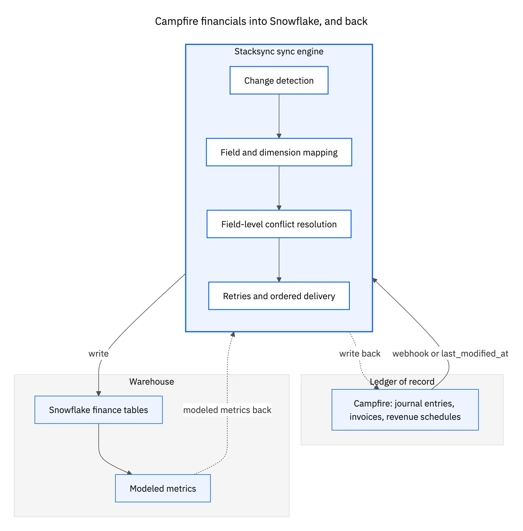 Topology diagram of Campfire journal entries, invoices, and revenue schedules flowing through the sync engine into Snowflake, with metrics returning
