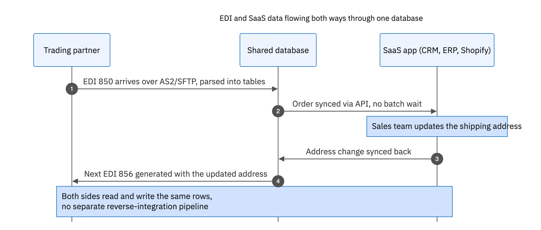 Sequence diagram of an EDI document and a SaaS update flowing both ways through one shared database