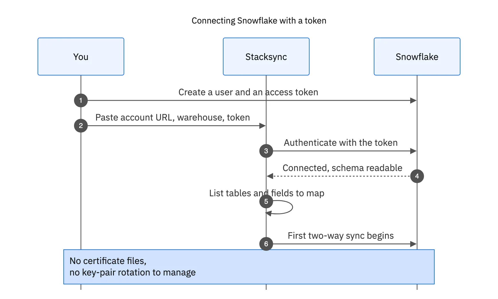 Sequence diagram of connecting Snowflake: you create a user and access token, paste the account URL, warehouse, and token into Stacksync, it authenticates and reads the schema, and the first two-way sync begins