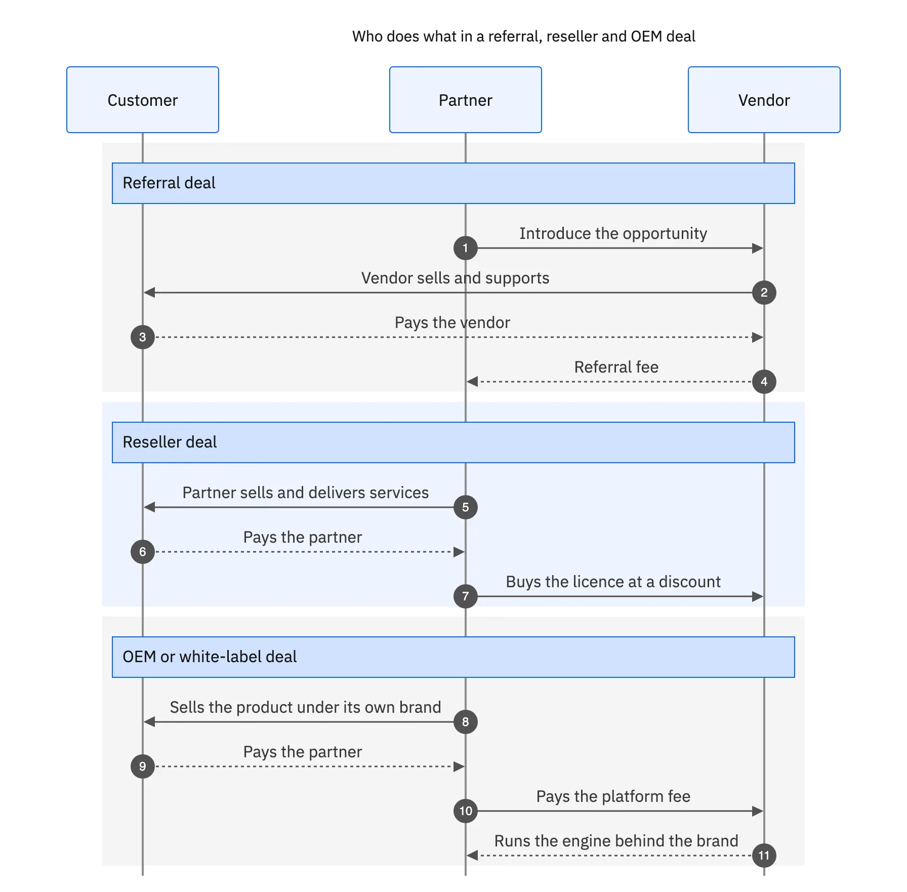 Sequence diagram of a referral deal, a reseller deal and an OEM deal, showing who sells to the customer, who the customer pays and how the partner is paid in each