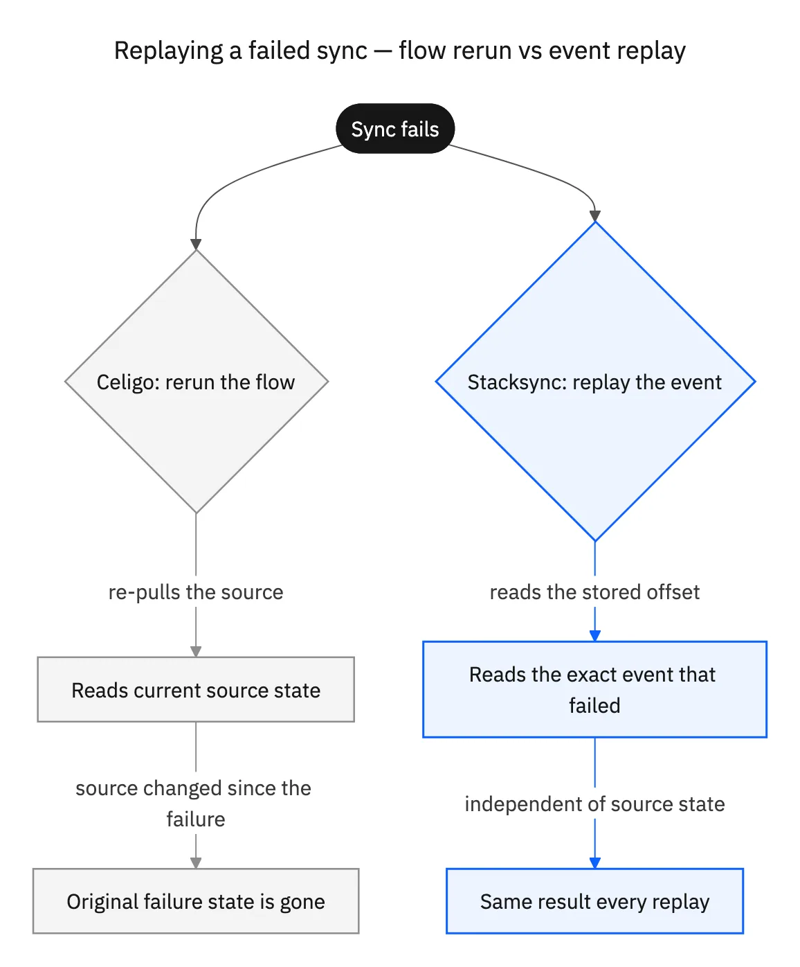 Flowchart contrasting a Celigo flow rerun, which re-reads current source state and can lose the original failure state, against a Stacksync event replay, which reads the exact stored event and produces a deterministic result