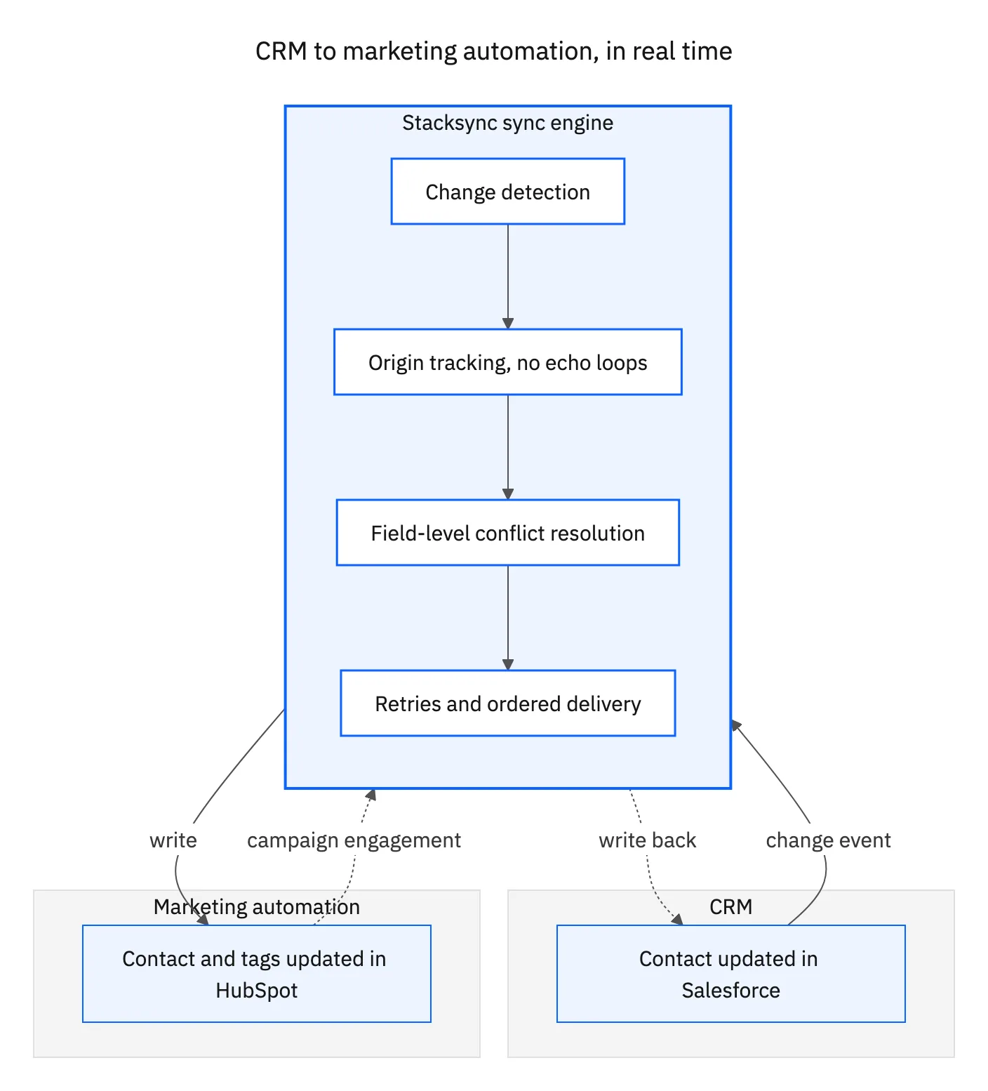 Sequence diagram of a CRM to marketing automation sync loop through Stacksync