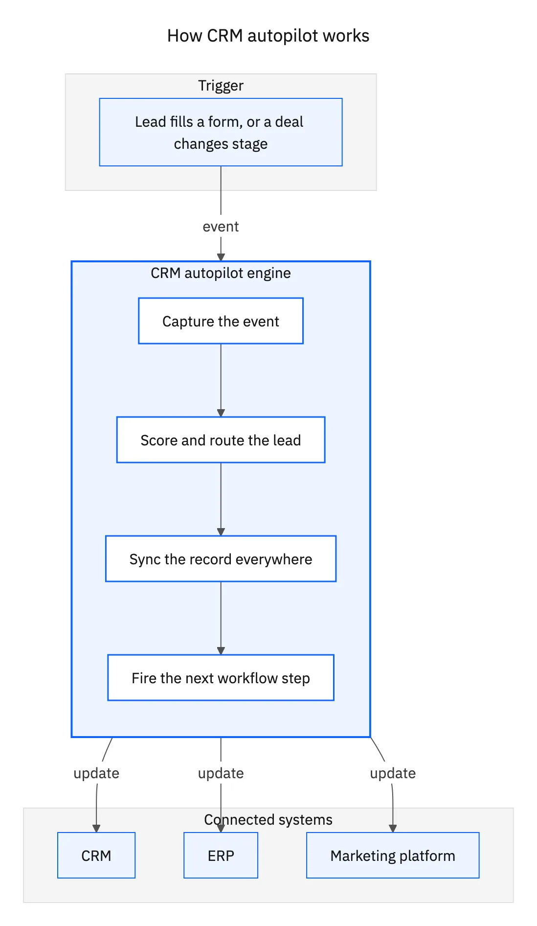 How CRM autopilot works: a trigger event flows through the CRM autopilot engine (capture, score, sync, fire) and updates the CRM, ERP, and marketing platform
