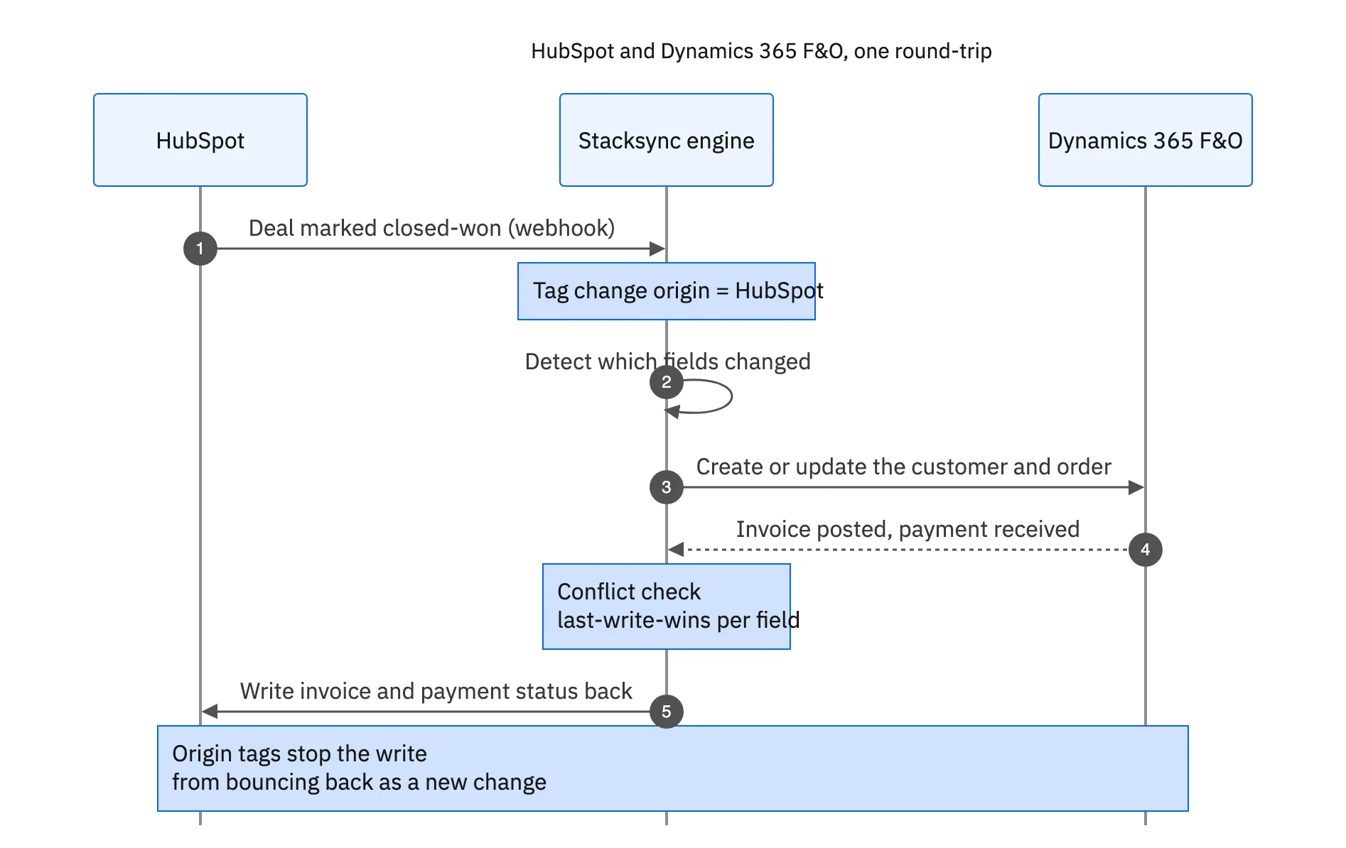 A round-trip between HubSpot and Dynamics 365 F&O: a closed-won deal fires a webhook, the engine creates the F&O customer and order, and invoice and payment status is written back to HubSpot