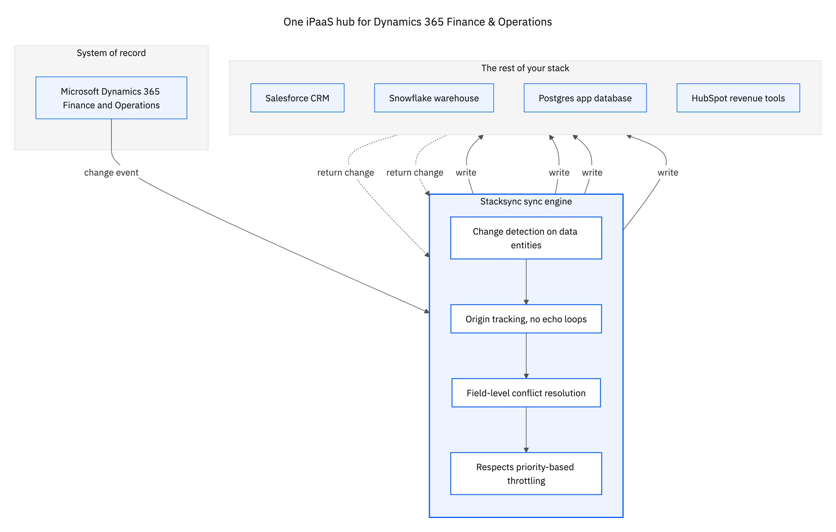 One iPaaS hub: Dynamics 365 F&O changes flow through the Stacksync engine out to Salesforce, Snowflake, Postgres, and HubSpot, with changes flowing back