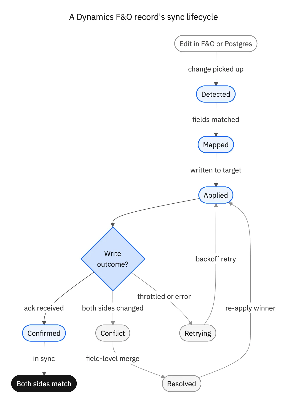 The lifecycle of a synced Dynamics 365 F&O record: detected, mapped, applied, then confirmed, with branches for conflict resolution and for throttled retries
