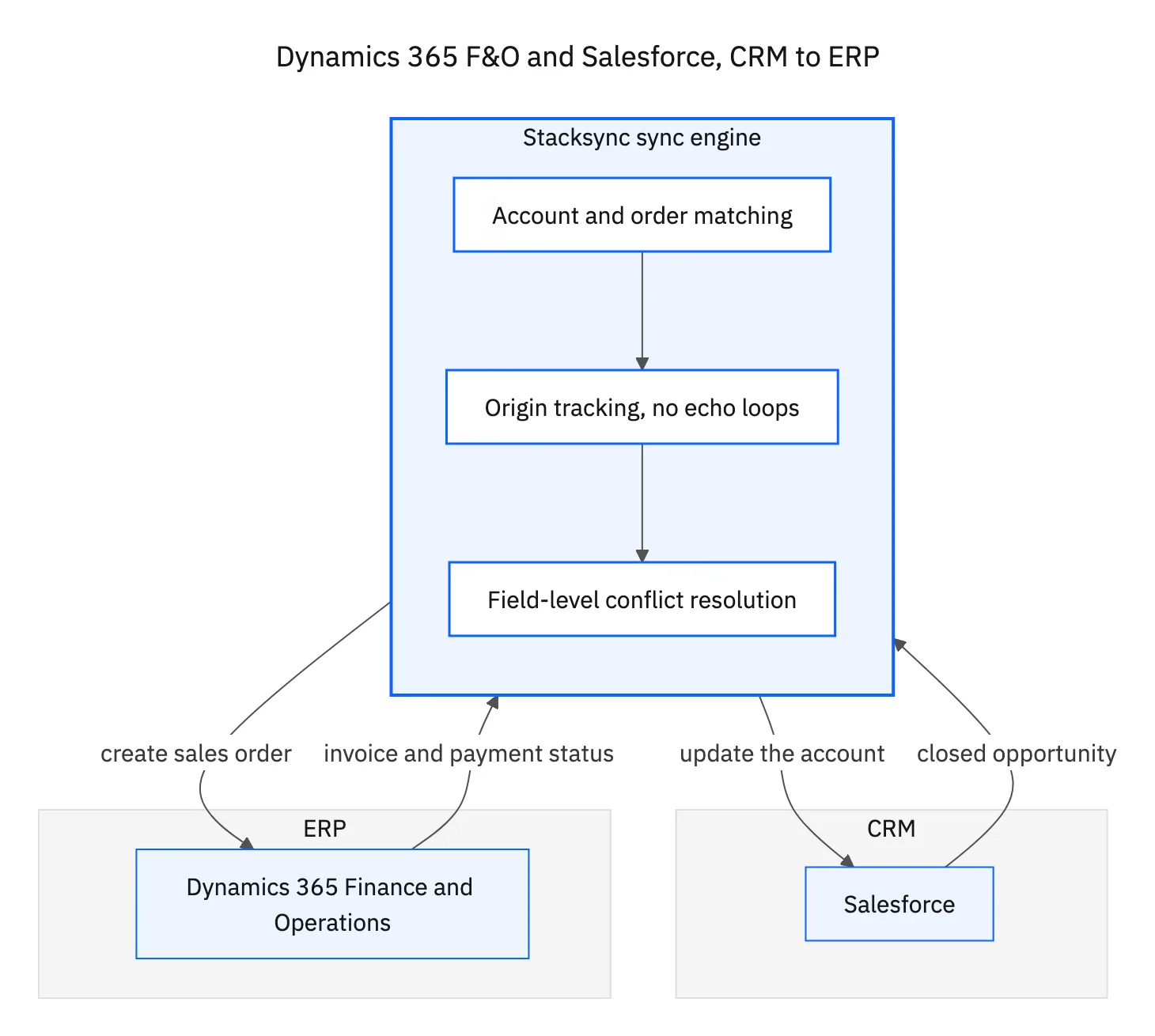 Salesforce and Dynamics 365 F&O connected through the Stacksync engine: closed opportunities create F&O sales orders, and invoice and payment status flow back to the account