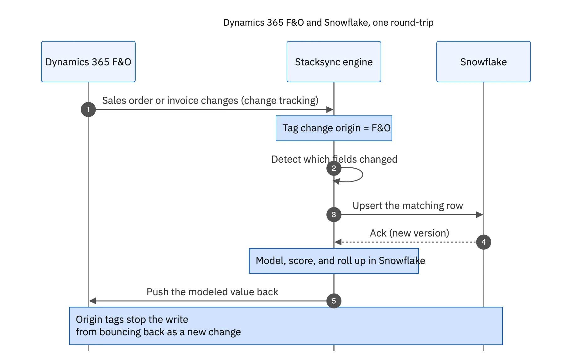 A round-trip between Dynamics 365 F&O and Snowflake: F&O emits a change, the engine tags origin and detects fields, upserts the Snowflake row, and pushes a modeled value back to F&O