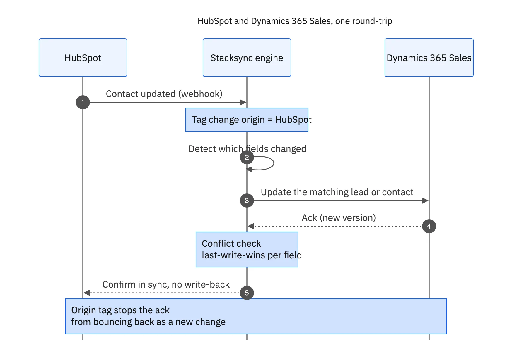 A round-trip sequence: HubSpot contact updated fires a webhook, the engine tags the origin and updates the matching Dynamics lead, and confirms in sync with no write-back loop