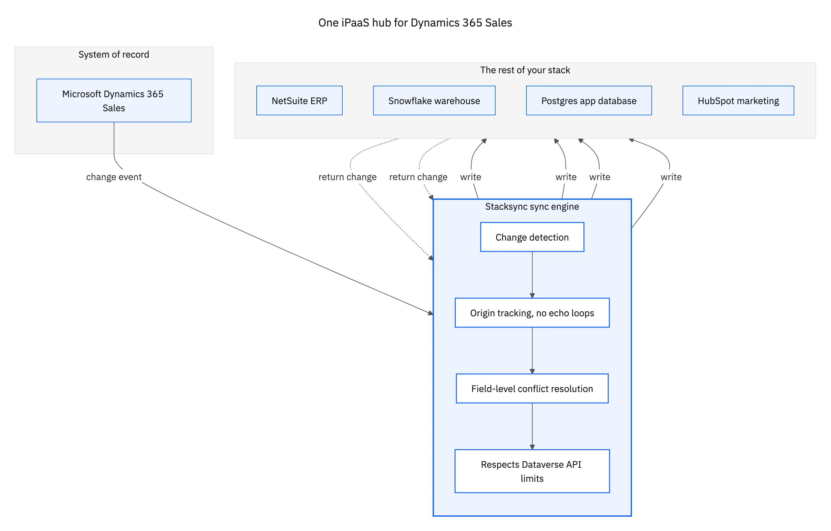 One iPaaS hub: Dynamics 365 Sales changes flow through the Stacksync engine out to NetSuite, Snowflake, Postgres, and HubSpot, with changes flowing back