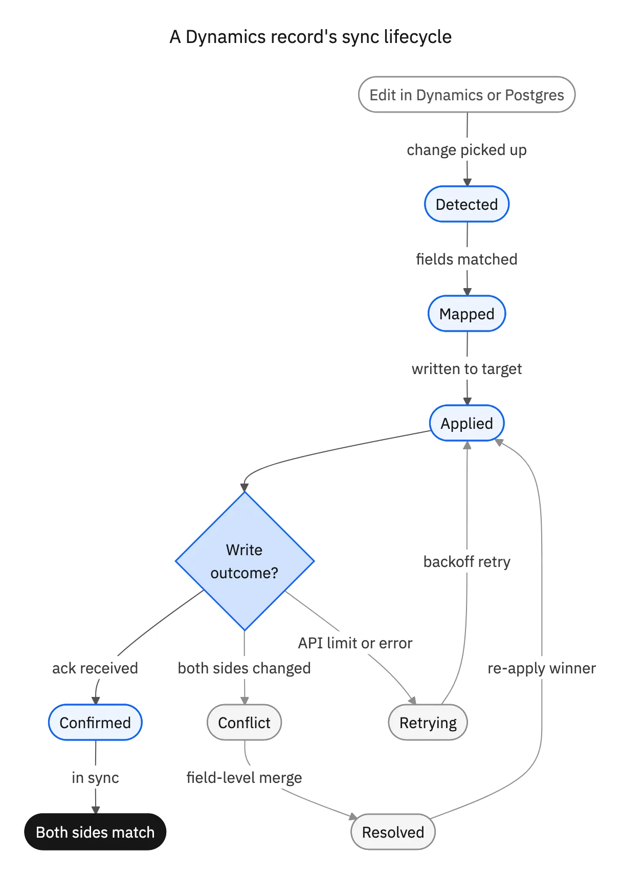 A record's sync lifecycle: an edit in Dynamics or Postgres is detected, mapped, and applied, then confirmed, or sent to conflict resolution or retry, before both sides match