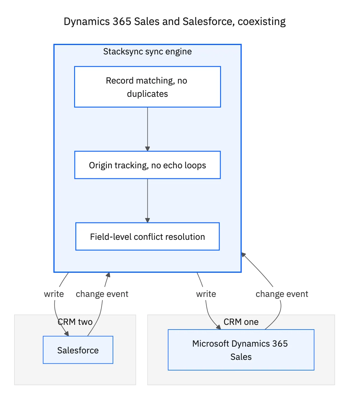 Dynamics 365 Sales and Salesforce coexisting: changes from each CRM flow through the Stacksync engine, which matches records, tracks origin, and resolves conflicts, back to the other