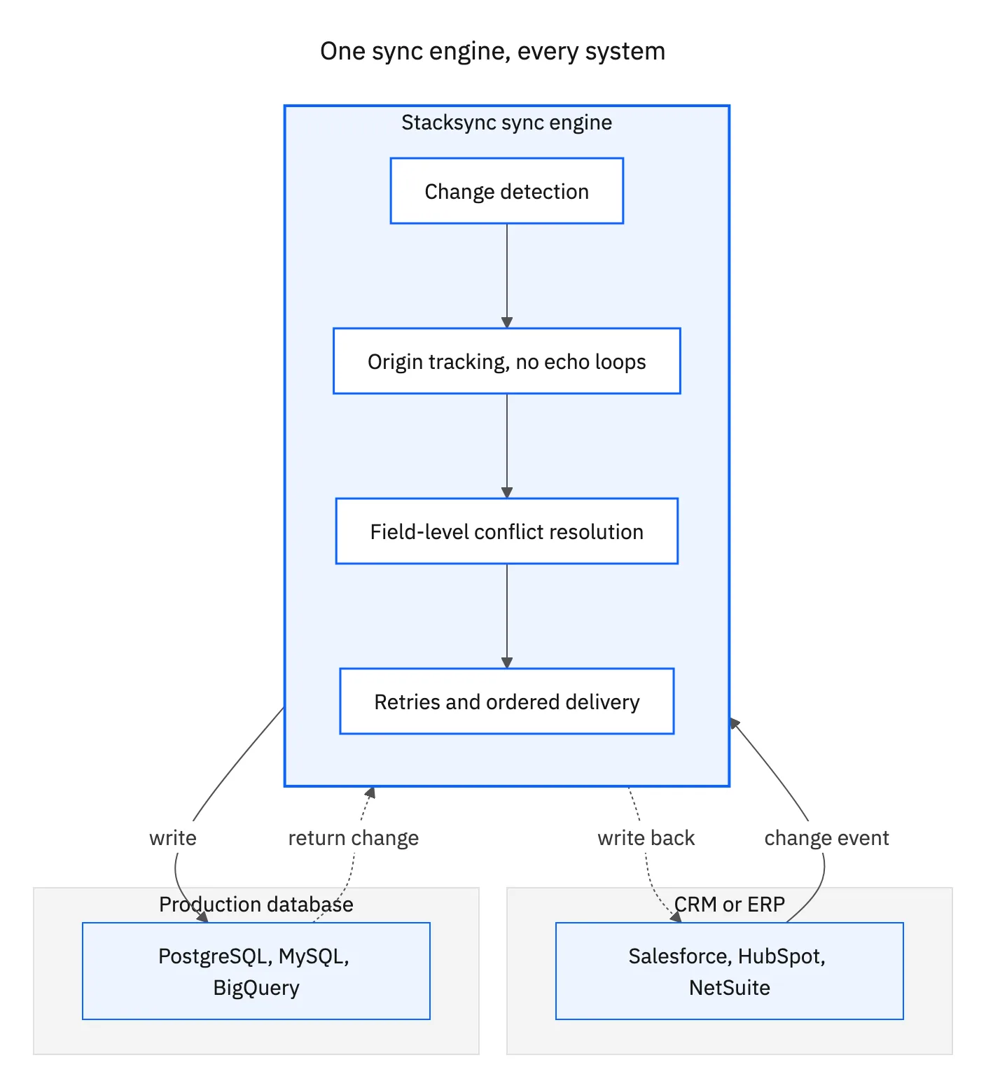 One sync engine, every system