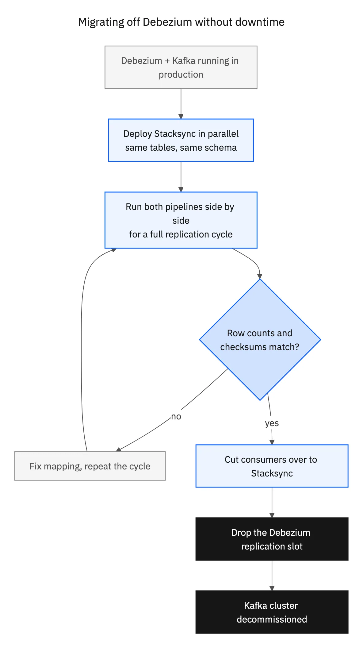 Flowchart for migrating off Debezium to Stacksync without downtime